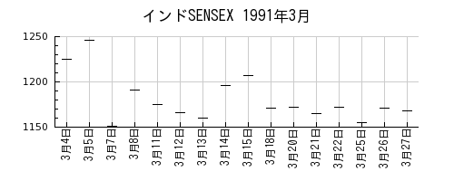 インドSENSEXの1991年3月のチャート
