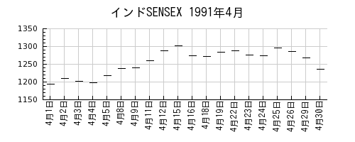 インドSENSEXの1991年4月のチャート