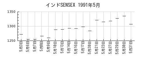 インドSENSEXの1991年5月のチャート