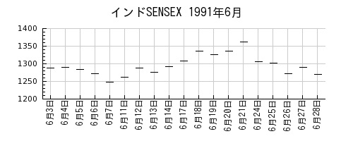 インドSENSEXの1991年6月のチャート