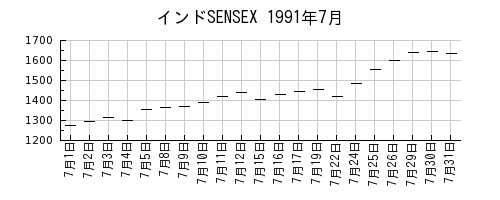 インドSENSEXの1991年7月のチャート