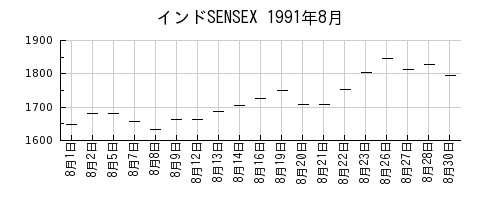 インドSENSEXの1991年8月のチャート