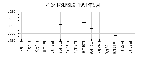 インドSENSEXの1991年9月のチャート
