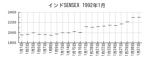 インドSENSEXの1992年1月のチャート