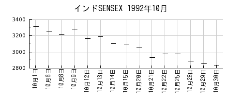インドSENSEXの1992年10月のチャート