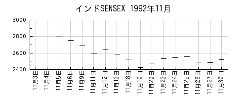 インドSENSEXの1992年11月のチャート