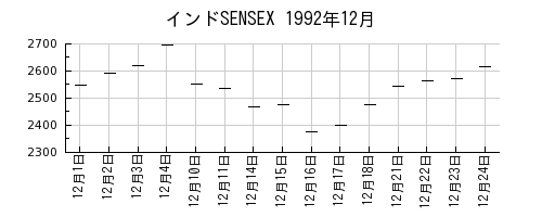 インドSENSEXの1992年12月のチャート