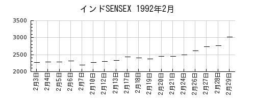 インドSENSEXの1992年2月のチャート
