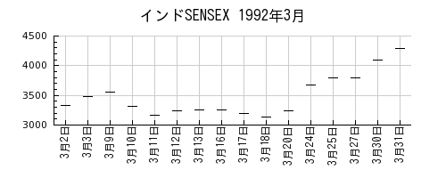 インドSENSEXの1992年3月のチャート