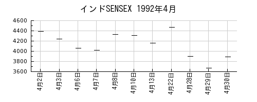 インドSENSEXの1992年4月のチャート