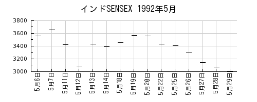 インドSENSEXの1992年5月のチャート