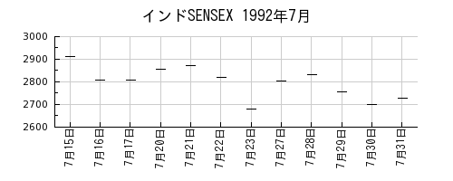 インドSENSEXの1992年7月のチャート