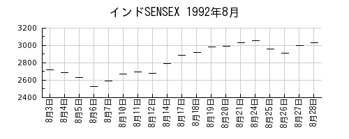 インドSENSEXの1992年8月のチャート