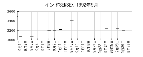 インドSENSEXの1992年9月のチャート