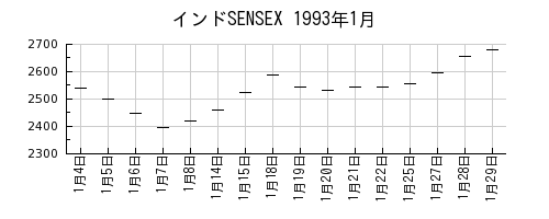 インドSENSEXの1993年1月のチャート
