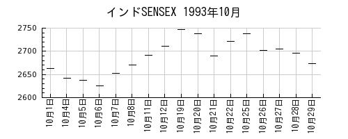 インドSENSEXの1993年10月のチャート