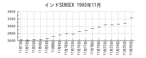 インドSENSEXの1993年11月のチャート