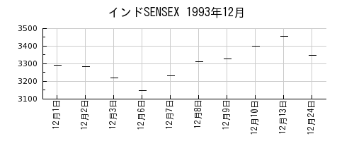 インドSENSEXの1993年12月のチャート