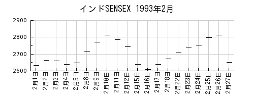 インドSENSEXの1993年2月のチャート
