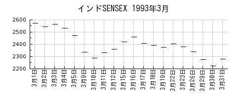 インドSENSEXの1993年3月のチャート
