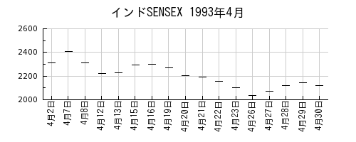 インドSENSEXの1993年4月のチャート
