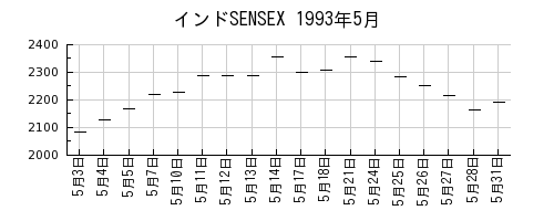 インドSENSEXの1993年5月のチャート