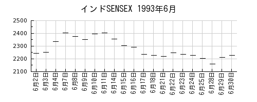 インドSENSEXの1993年6月のチャート