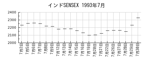 インドSENSEXの1993年7月のチャート