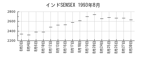 インドSENSEXの1993年8月のチャート