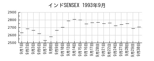 インドSENSEXの1993年9月のチャート