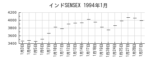 インドSENSEXの1994年1月のチャート