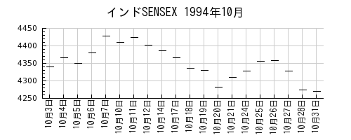 インドSENSEXの1994年10月のチャート
