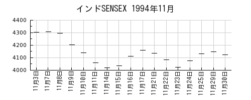 インドSENSEXの1994年11月のチャート