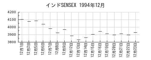 インドSENSEXの1994年12月のチャート