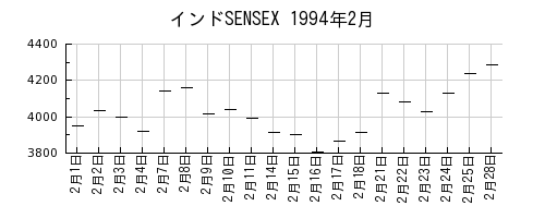 インドSENSEXの1994年2月のチャート