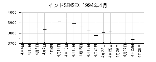 インドSENSEXの1994年4月のチャート