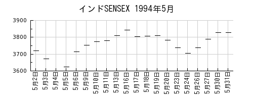 インドSENSEXの1994年5月のチャート