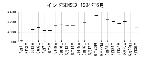 インドSENSEXの1994年6月のチャート