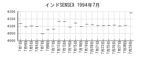 インドSENSEXの1994年7月のチャート