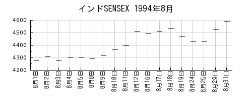 インドSENSEXの1994年8月のチャート
