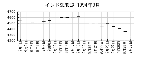 インドSENSEXの1994年9月のチャート