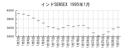 インドSENSEXの1995年1月のチャート