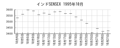インドSENSEXの1995年10月のチャート