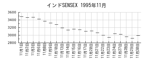 インドSENSEXの1995年11月のチャート