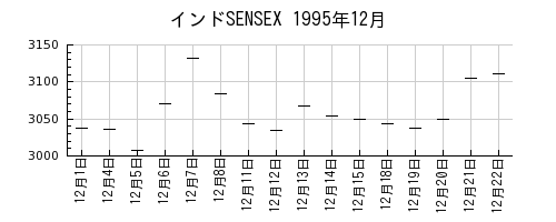 インドSENSEXの1995年12月のチャート
