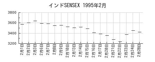 インドSENSEXの1995年2月のチャート
