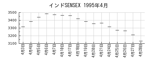 インドSENSEXの1995年4月のチャート