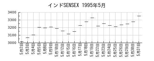 インドSENSEXの1995年5月のチャート