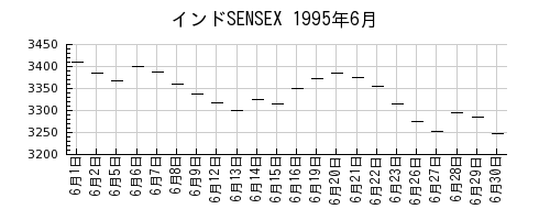 インドSENSEXの1995年6月のチャート