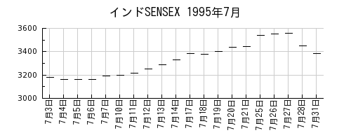 インドSENSEXの1995年7月のチャート